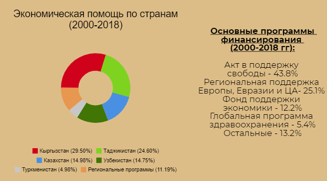 На схеме представлена инфографика экономической помощи, выделяемой США.