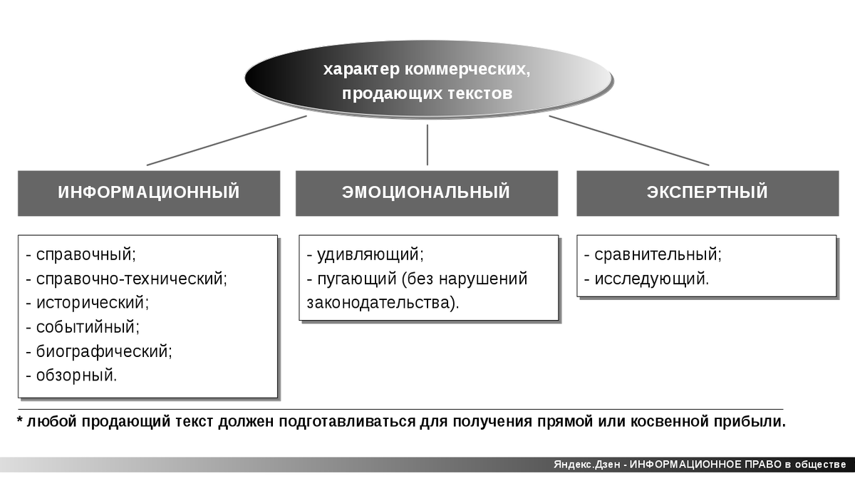 Яндекс.Дзен - ИНФОРМАЦИОННОЕ ПРАВО в обществе: схема "характер продающих текстов".