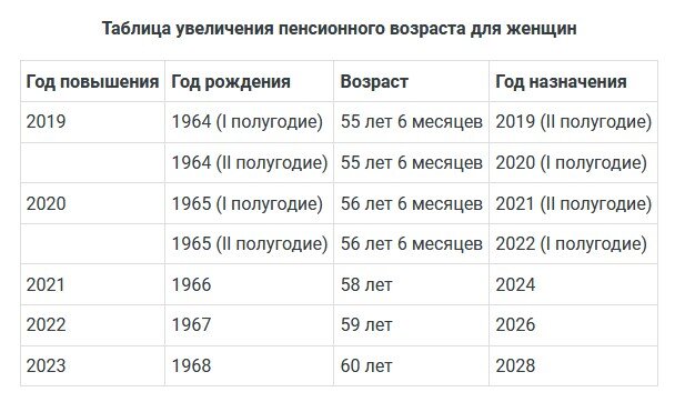 1963 год когда на пенсию. Таблица возрастов выхода на пенсию. Пенсия таблица выхода на пенсию для женщин. Таблица выхода на пенсию по возрасту. Пенсия таблица выхода на пенсию по годам новая.