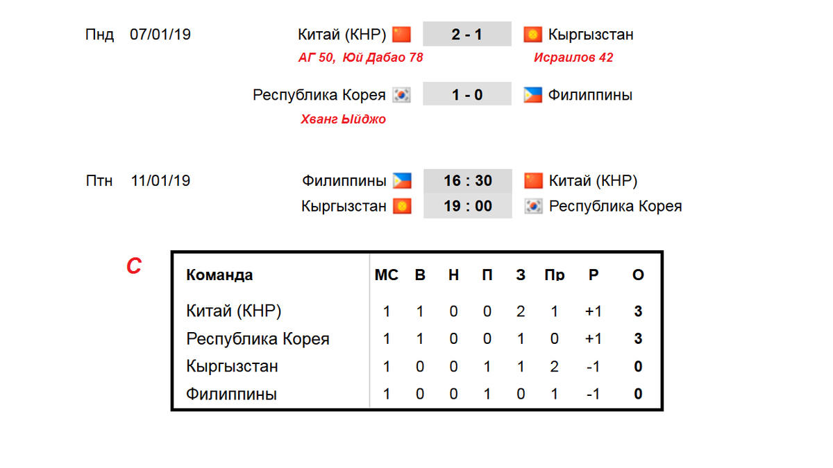 Кубок Азии по футболу 2019. Результаты. Таблицы. Расписание. 3 день. |  Алекс Спортивный * Футбол | Дзен