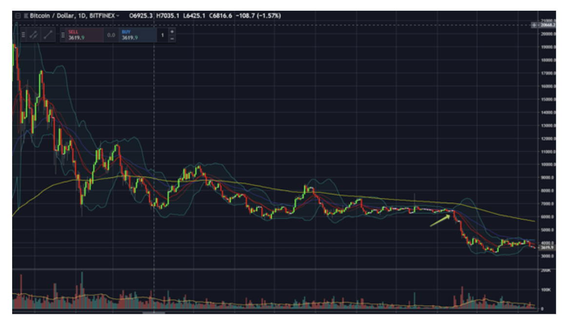 Когда в начале года диапазон биткоина был очень широким, выходы из него давали очень мало информации. Но все это доказывает известную истину, что после того, как цена попадает в узкий ценовой диапазон, часто следует мощный выход из него. Это можно увидеть даже на самом простом графике без использования индикаторов.