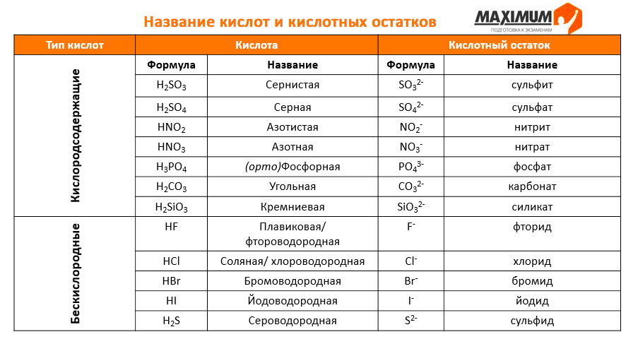 Химия 9 класс 2020. Формулы и названия кислот и кислотных остатков таблица. Формулы кислот и названия солей 8 класс химия. Таблица важнейших кислот и кислотных остатков. Таблица по химии кислоты и кислотные остатки.