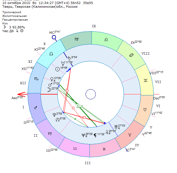 Рассчитать свой асцендент по дате рождения. Асцендент. Асцендент рассчитать. Расчет по дате и времени рождения человека.