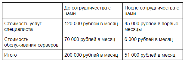 Как изменился бюджет на ИТ у интернет-магазина клавишных инструментов