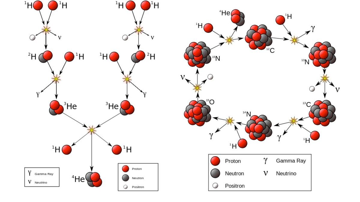 Синтез ядер гелия из ядер водорода. Термоядерная реакция водорода в гелий. Протон-протонный цикл. Превращение водорода в гелий.