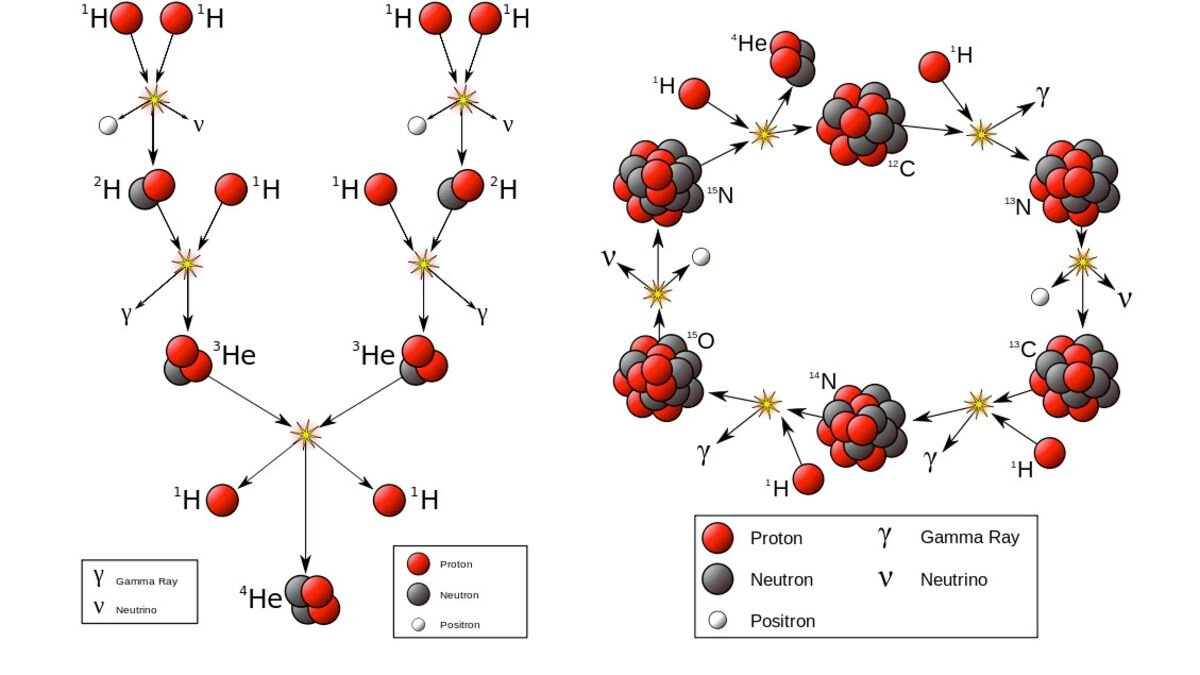 Синтез углерода. Протон-протонный цикл. Термоядерная реакция водорода в гелий. Синтез ядер гелия из ядер водорода. Превращение водорода в гелий.