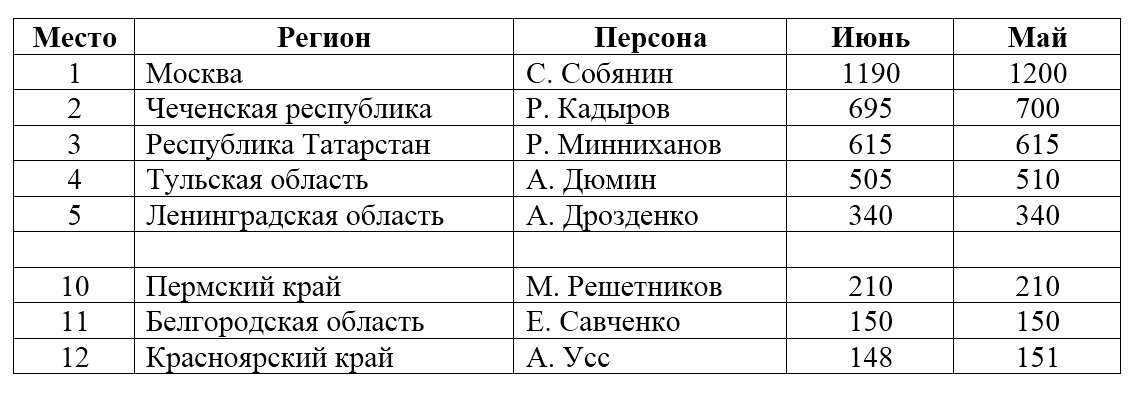 Индекс власти - губернаторы, июнь 2019