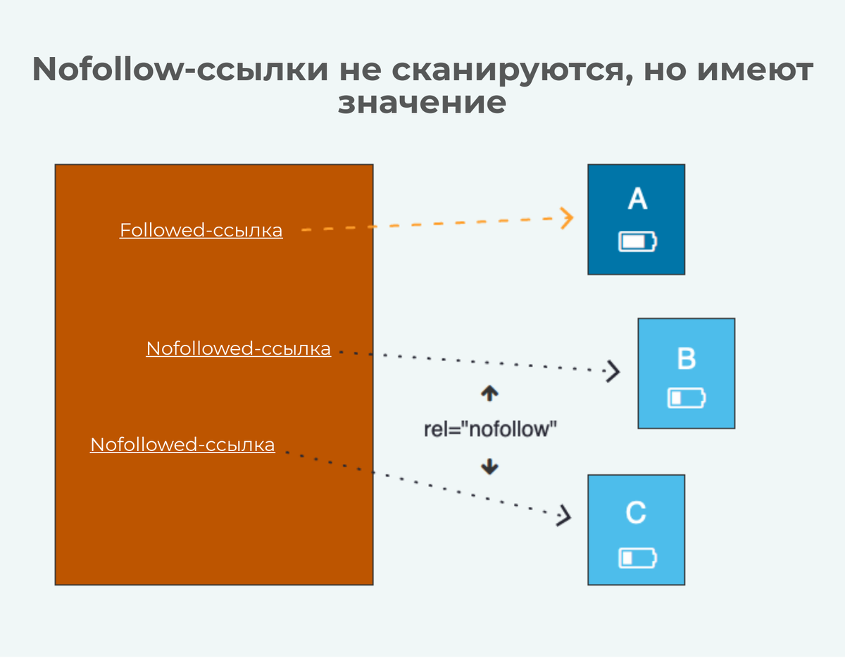 Что значит followed. NOFOLLOW ссылки что это. NOFOLLOW атрибут. Внешние ссылки. Пример внешних ссылок.