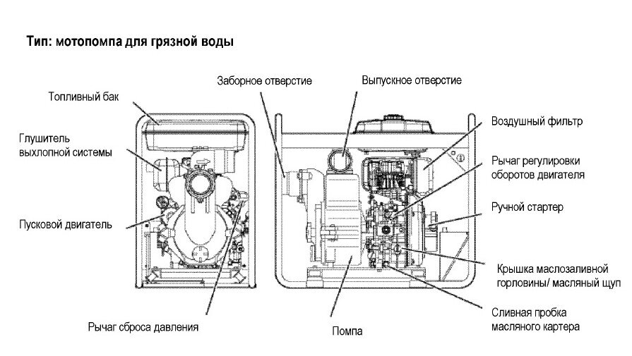 Основные компоненты мотопомпы Yanmar