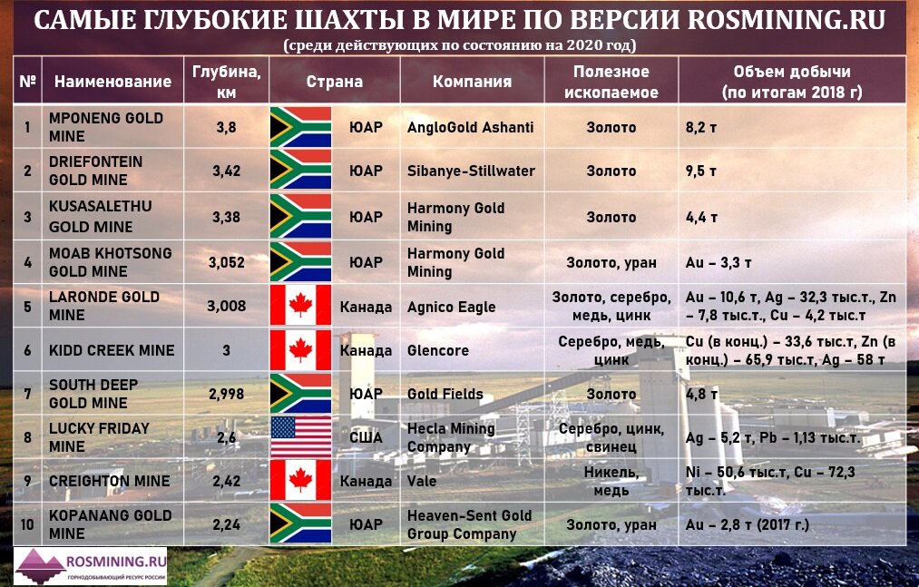 Сводный рейтинг десяти самых глубоких шахт в мире, Rosmining.ru