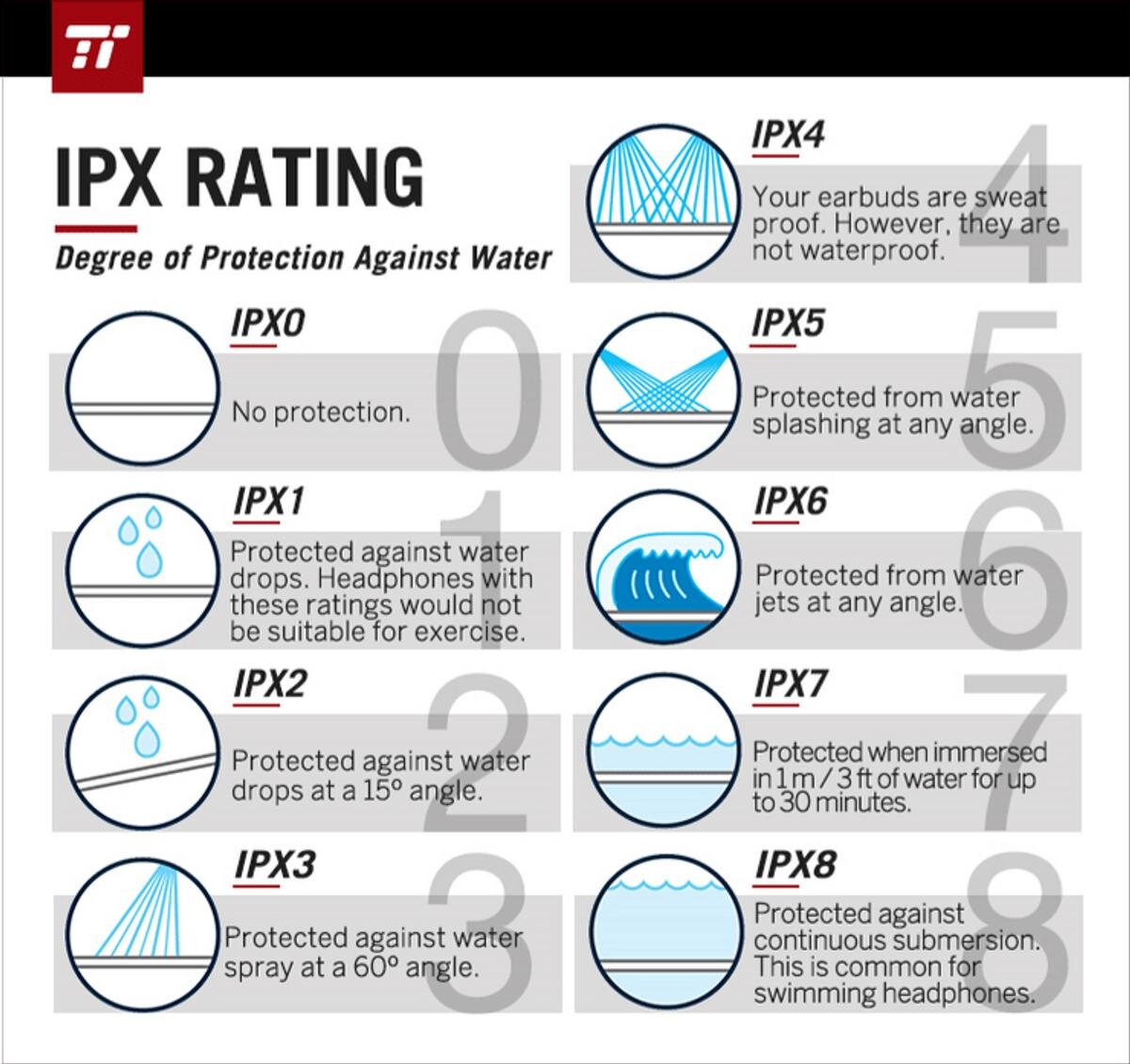 Стандарт защиты. Защита ipx2. Влагозащита ipx6. Степень пылевлагозащиты ipx5. Защита от воды ipx5.