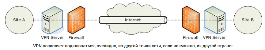 VPN  позволяет подключаться чрез другую точку сети, из другой страны