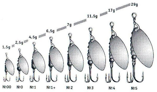 Блесна вертушка: лепесток. На что влияет вес, форма и глубина штамповки блесны