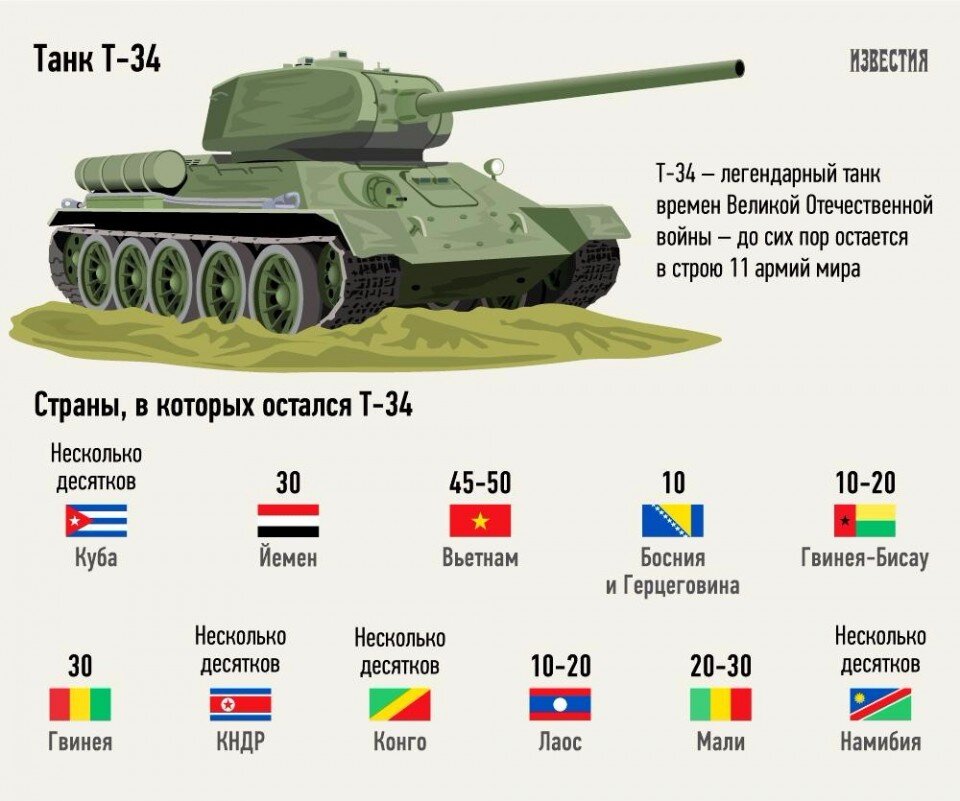 Российские танки список. ТТХ т34. ТТХ Т-34-85. Танк т-34 с какого года на вооружении. Технические характеристики т34-85.