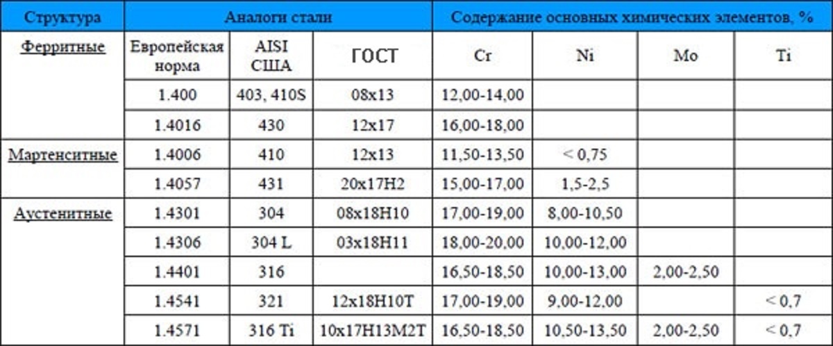 Аналоги российских и зарубежных сталей