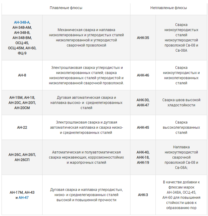 Таблица применения плавленых и неплавленых флюсов