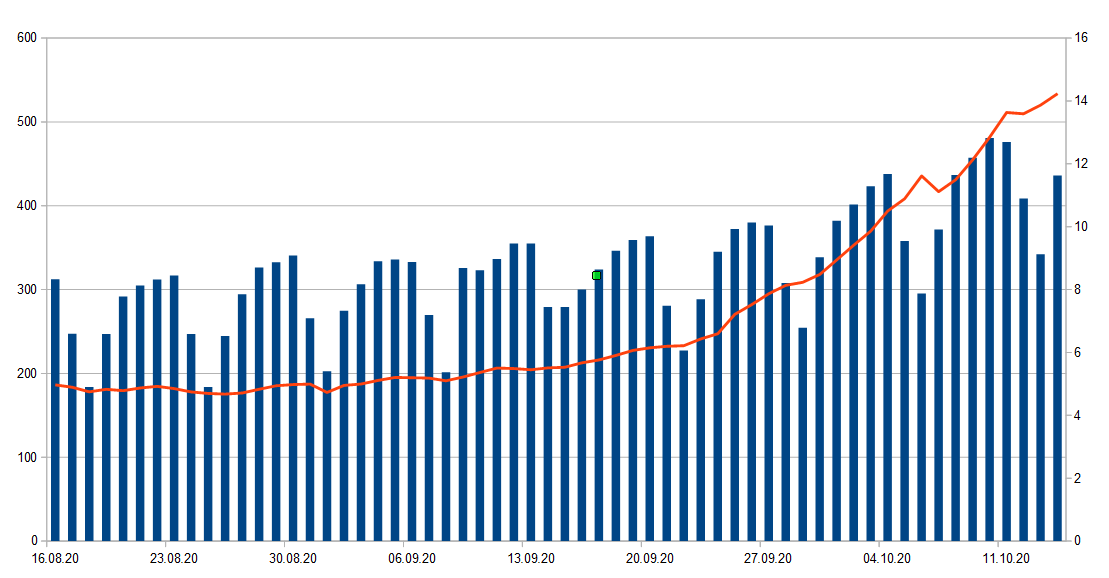 Количество тестов и выявленных зараженных COVID с августа по октябрь (тыс.)