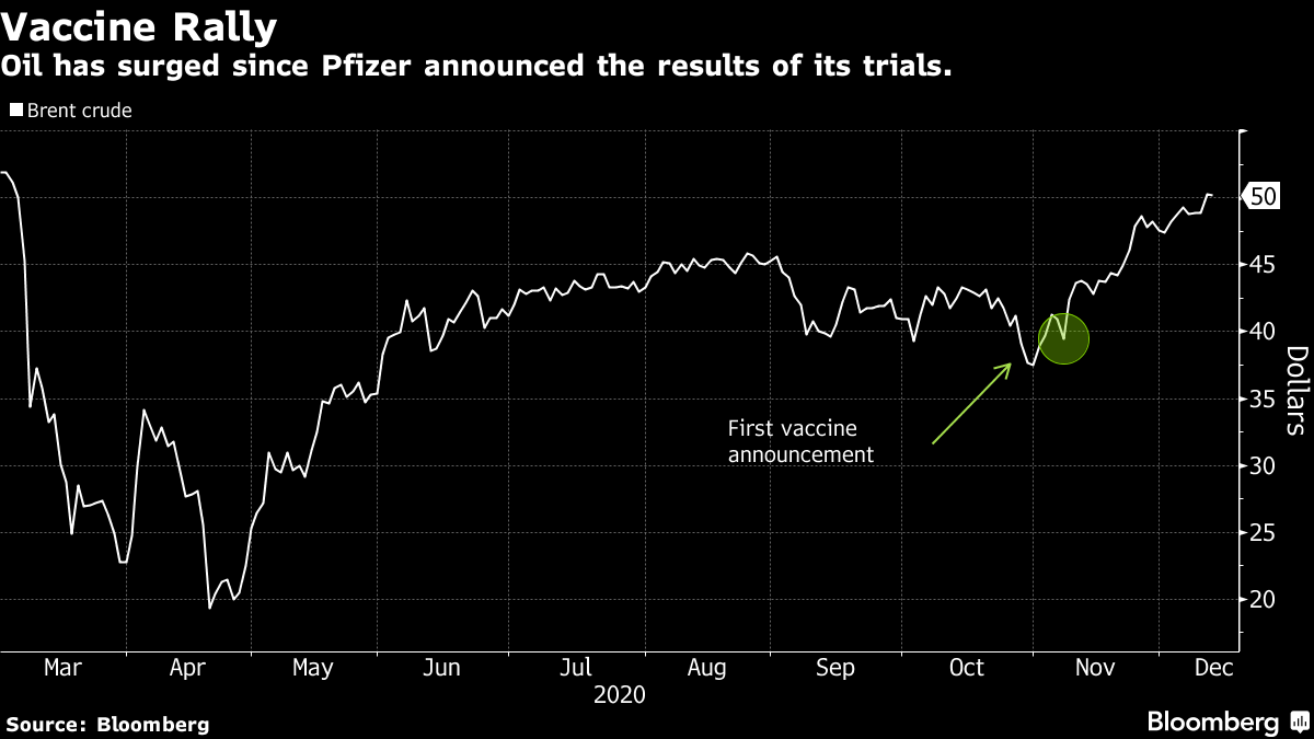 Восстановление цен на нефть. Источник: Bloomberg