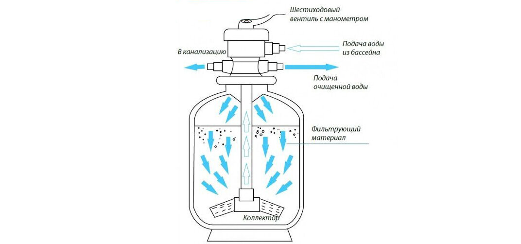 Как работает песчаный фильтр для бассейна. Принцип работы песочного фильтра для бассейна. Принцип работы песочного фильтра для бассейна схема. Песочный фильтр для бассейна своими руками. Схема роботы писочнава фильтра.