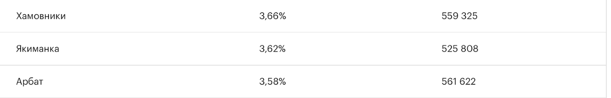 Статья о доходности жилья на РБК https://realty.rbc.ru/news/6073582f9a7947cd61540ddc