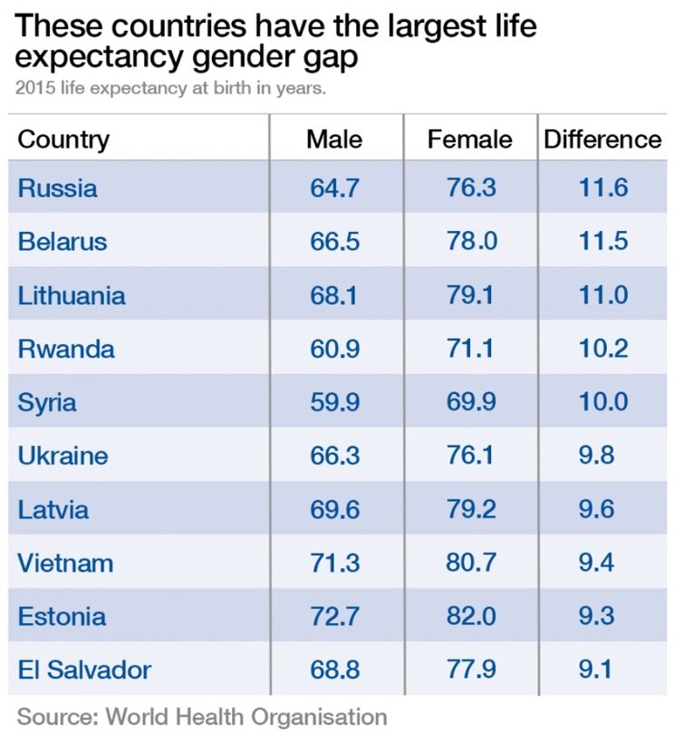 Сравнение ожидаемой продолжительности жизни мужчин и женщин в разных странах мира