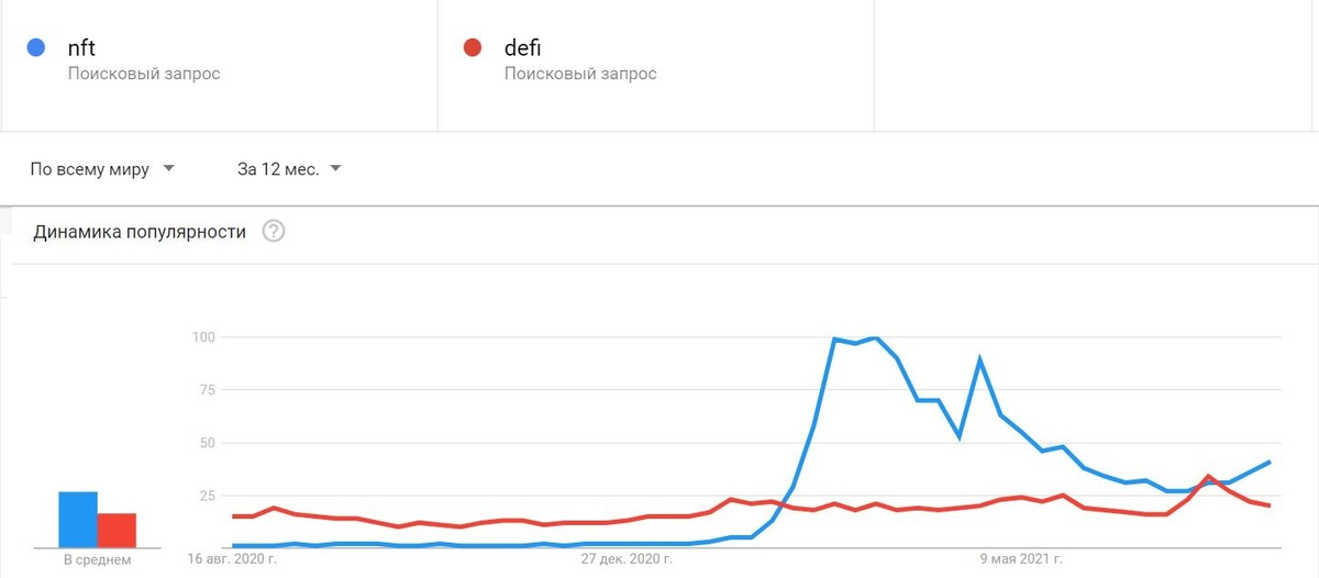 Сравнение количества поисковых запросов по DeFi и NFT в Google. Источник: Google Trends