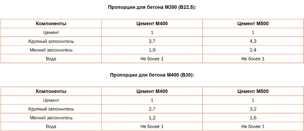 Стоимость бетонного фундамента