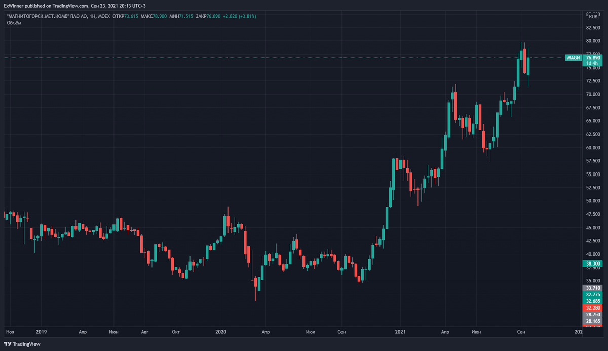 Недельный график акций "ММК". Источник: https://ru.tradingview.com/