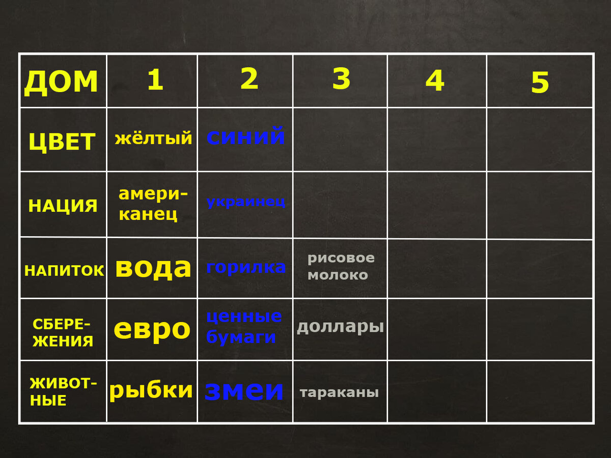 Голову сломать можно. Задача Эйнштейна, которую устно могут решить только  2% людей (но можно попробовать на бумаге и листочке) | Этому не учат в  школе | Дзен