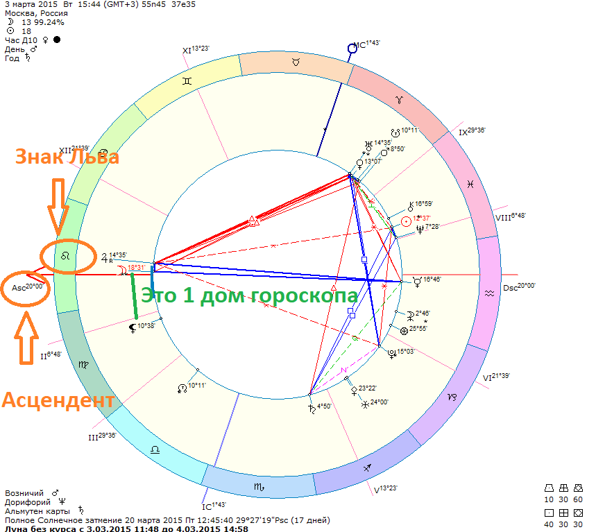 Управитель асцендента в домах. Асцендент во Льве у мужчины в натальной карте. Что такое Асцендент в астрологии. Асцендент в натальной карте. Асцендент во Льве у женщины в натальной карте.