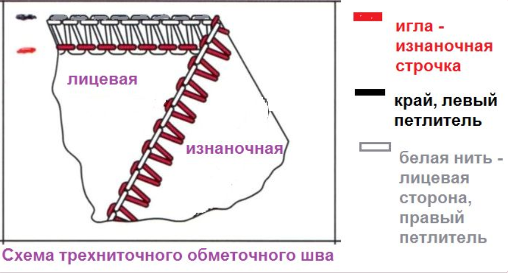 Строчка это. 4х ниточный оверлочный шов схема. Настройка оверлок нити схема. Оверлочный шов 4 нити. Как выглядит шов трехниточного оверлока.