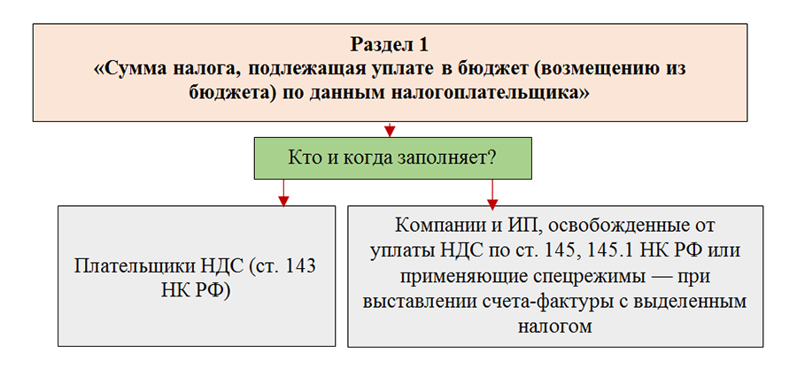 Сумма НДС, подлежащая возмещению из бюджета. Сумма налога, подлежащая уплате в бюджет по данным налогоплательщика. Сумма НДС подлежащая уплате в бюджет.