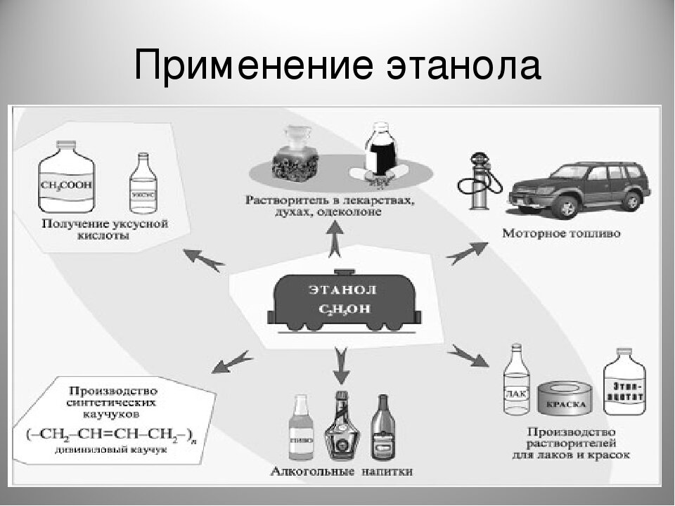 Применяется для получения. Применение этилового спирта. Применение этанола. Этиловый спирт применяется. Этанол используется.