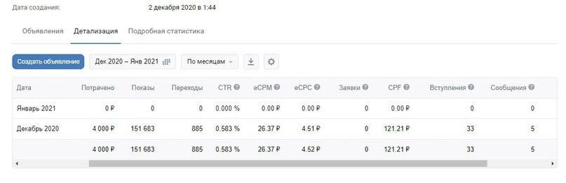 Результаты самостоятельного ведения рекламной кампании