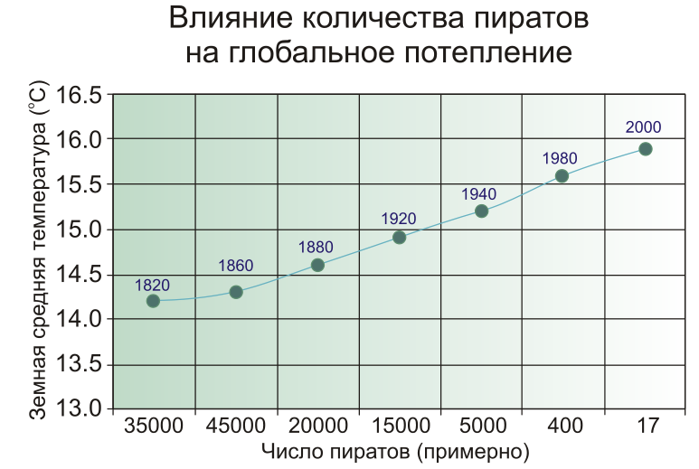 Влияние количества пиратов на глобальное потепление