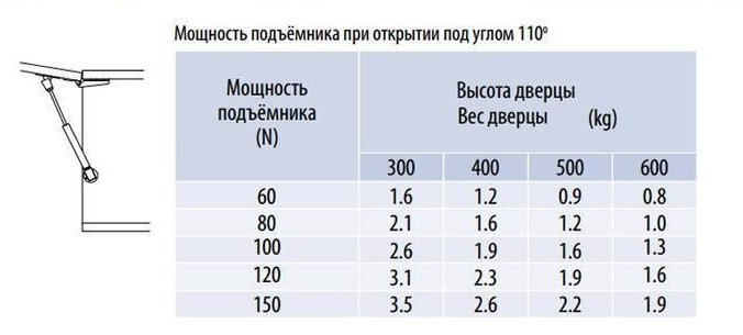 Как разработать подъемный механизм кровати