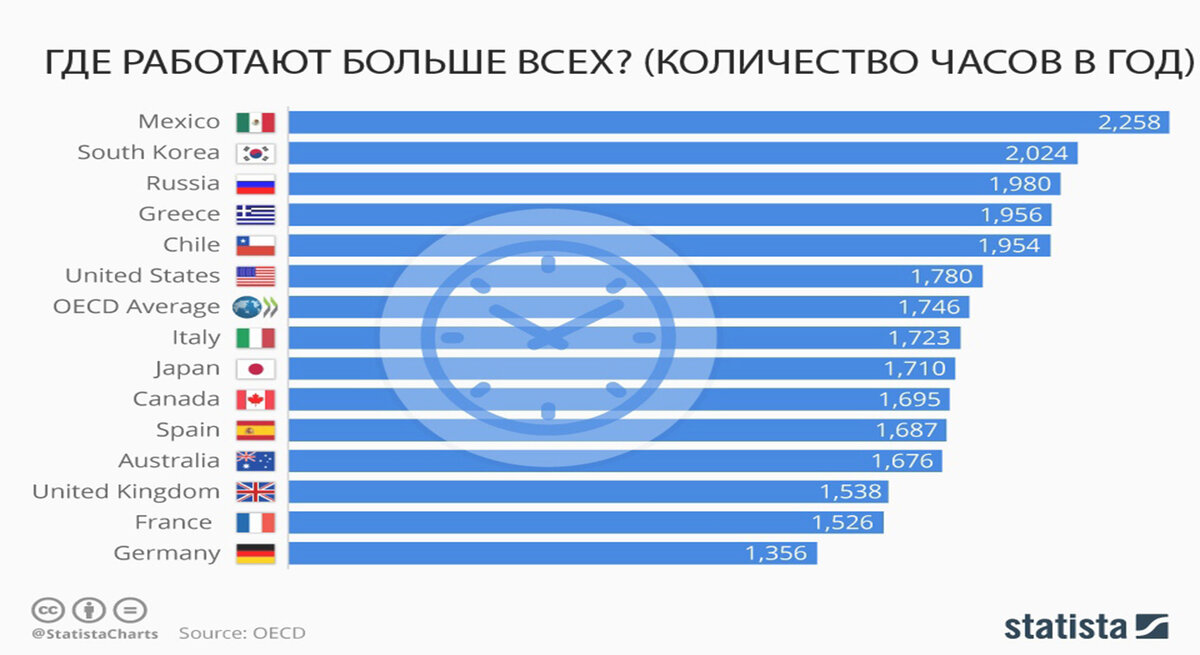 количество рабочих часов в разных странах