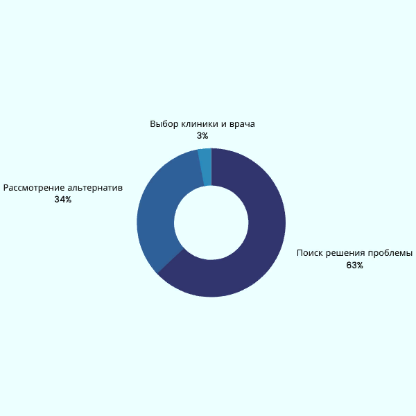 Соотношение "потенциальных" пациентов клиники