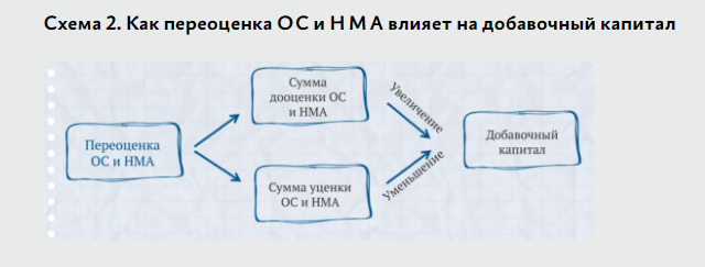 Схема 2. Как переоценка ОС и НМА влияет на добавочный капитал