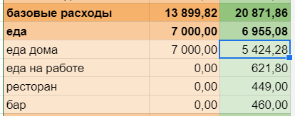оранжевым написан план по расходам, зеленый столбец справа считается автоматически по факту трат