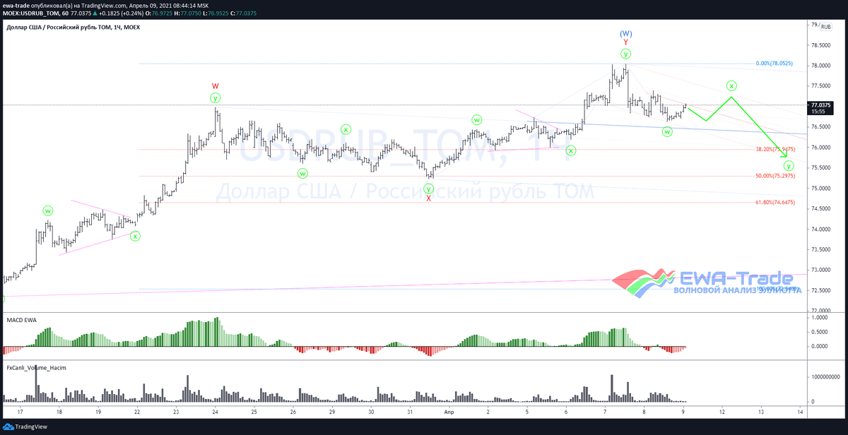 EWA-Trade | Доллар/рубль - Волновой анализ H1