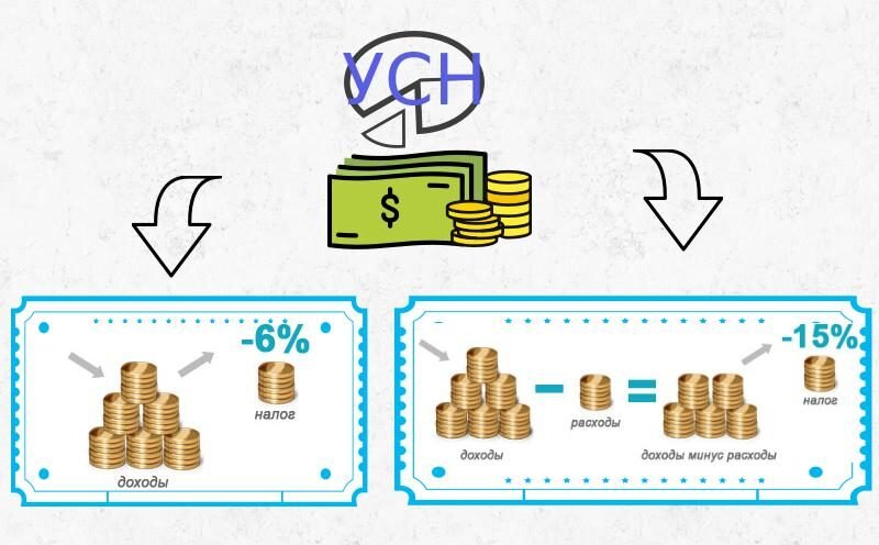 Два варината уплаты налогов: УСН-6 и УСН-15