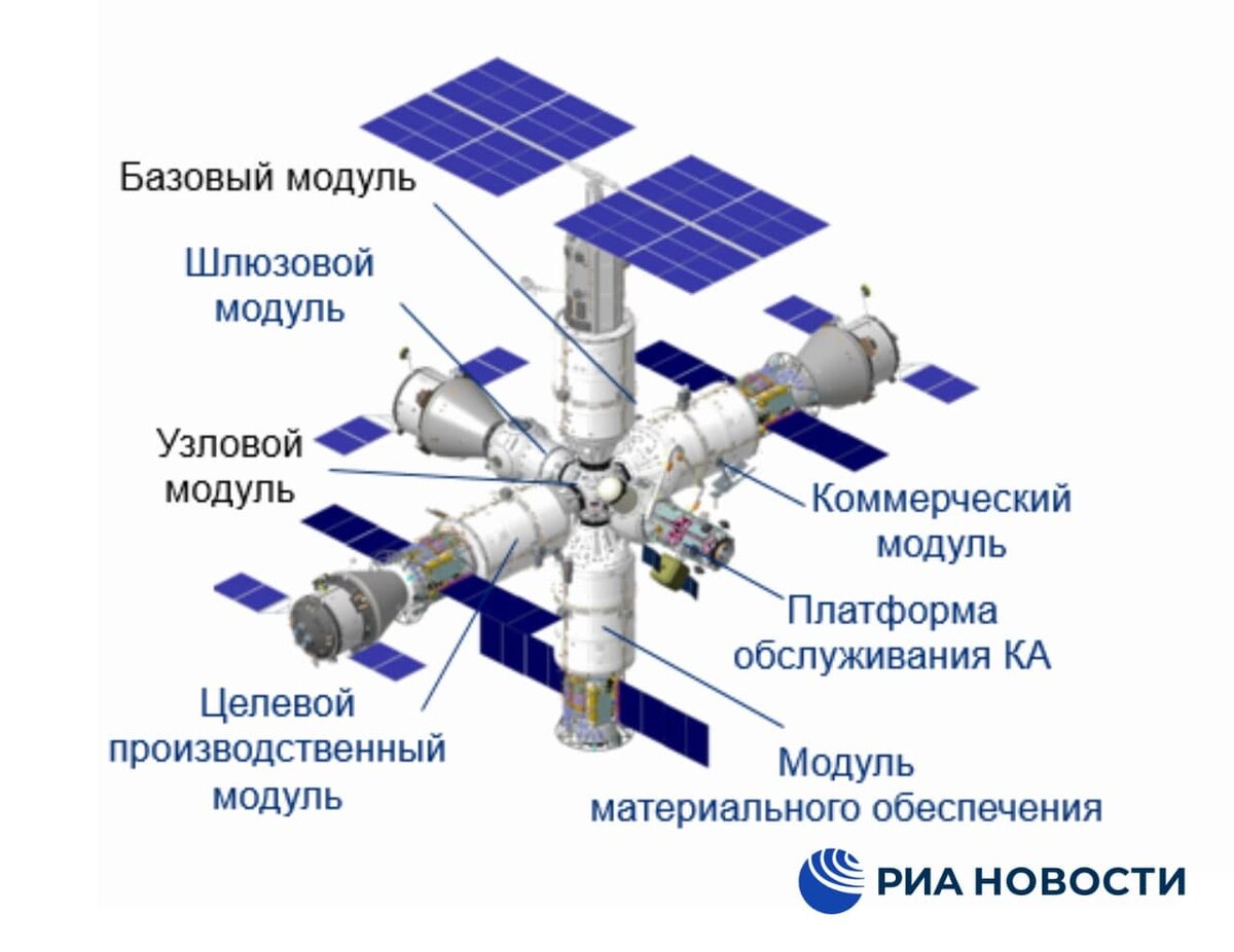 Модуль стать. Нэм модуль МКС. Российская орбитальная служебная станция Росс. Новая Российская орбитальная служебная станция Росс. Станция Росс научно-энергетический модуль.