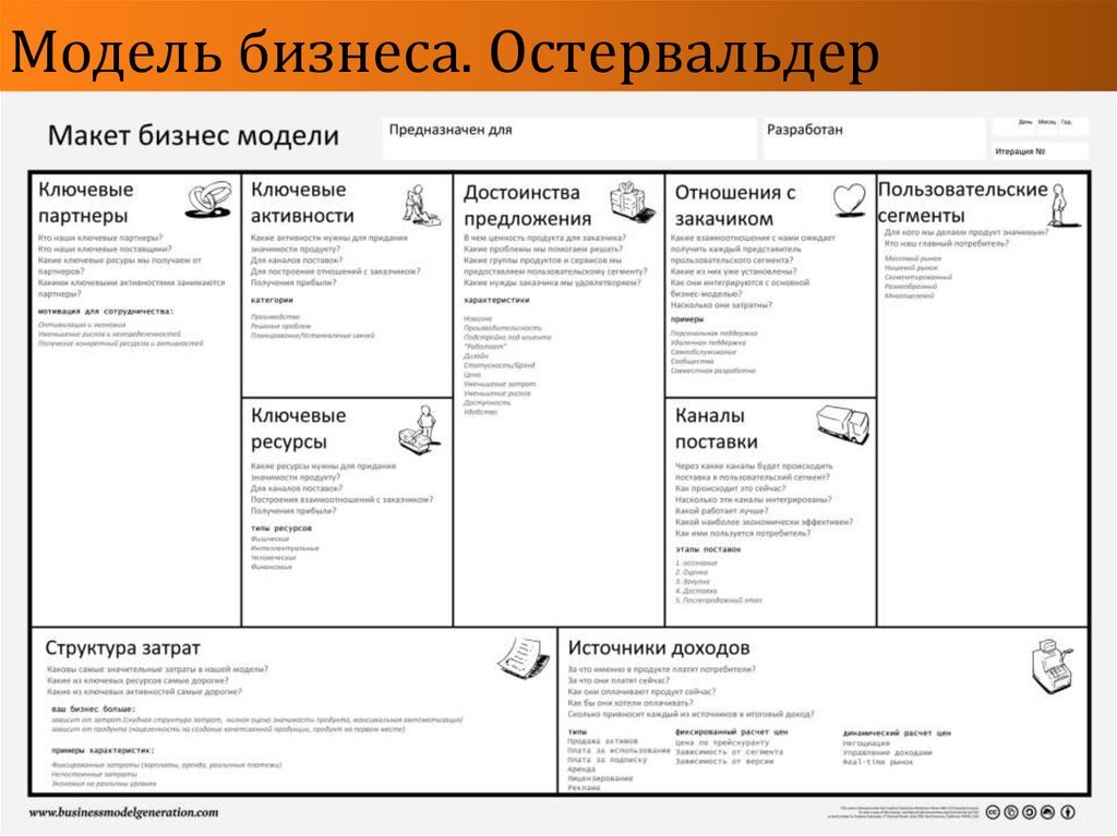 Построение бизнес моделей книга остервальдера. Структура бизнес модель Остервальд. Бизнес-модель Остервальдера и пенье. Ценностное предложение по Остервальдеру.