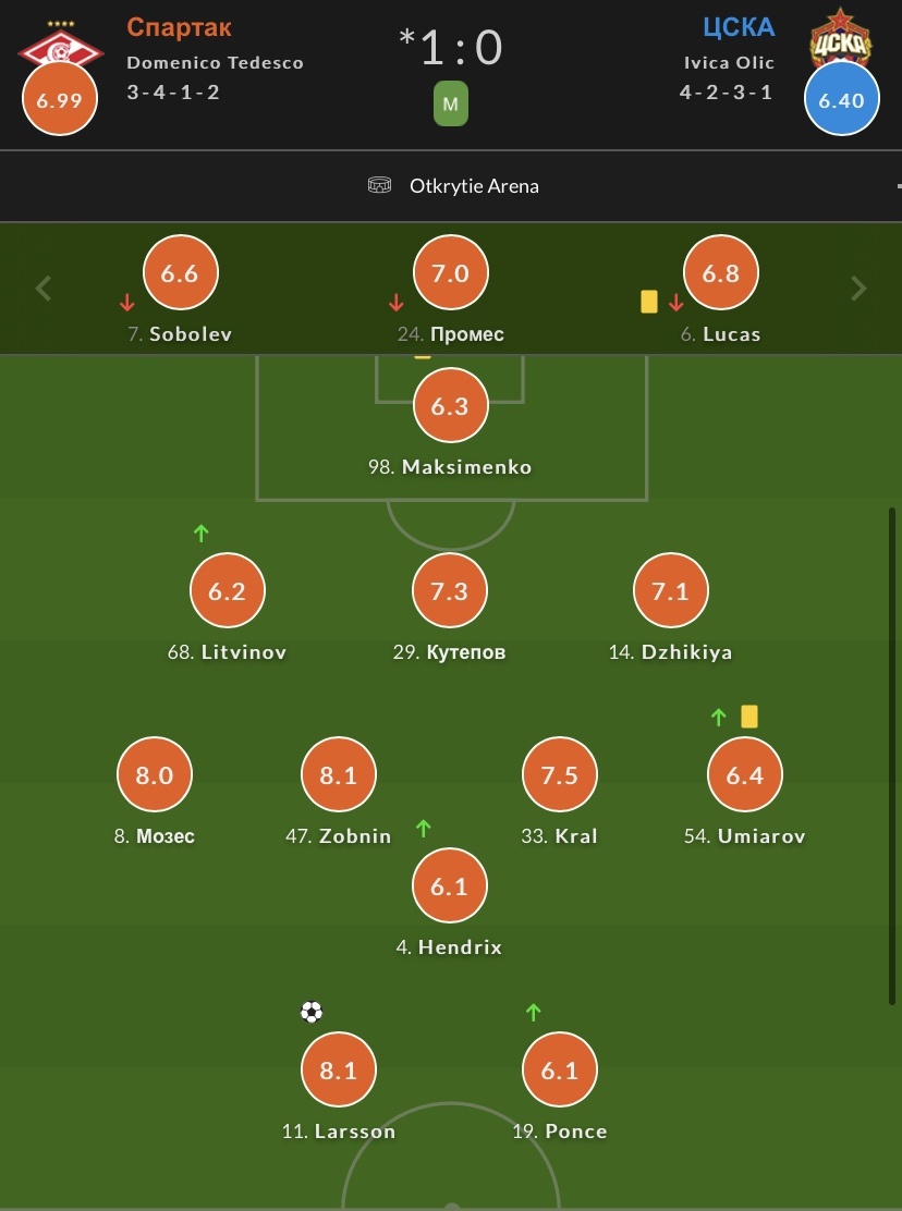 Данные: "Whoscored"