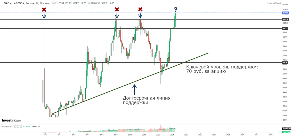 Месячный график акций "Алроса". Представлен Investing.com