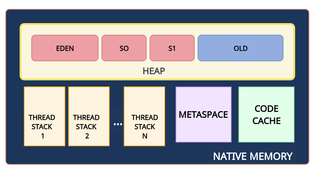 Структура памяти Java