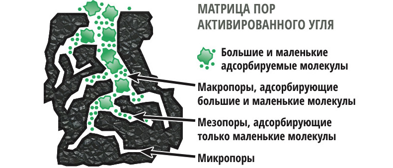 Активированный уголь схема. Структура пор активированного угля. Пористая структура активированного угля. Строение активированного угля. Поры в активированном угле.