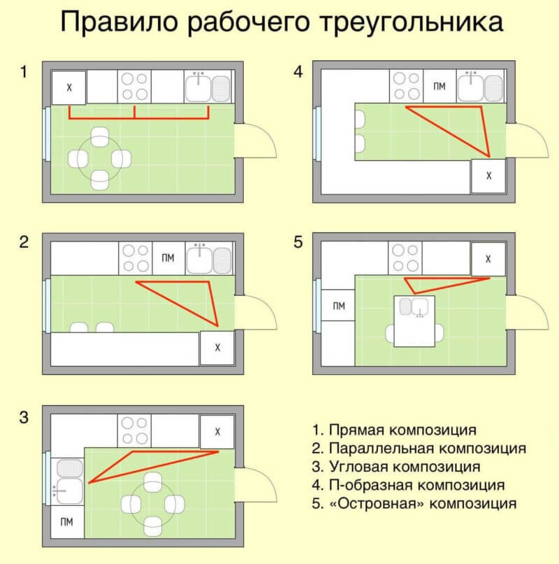 Рабочий треугольник на кухне это