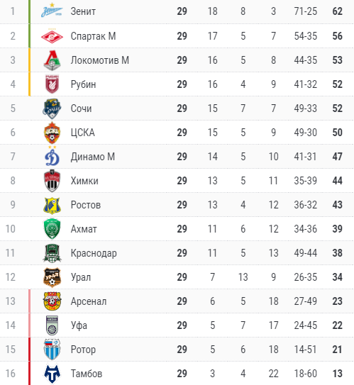 Турнирная таблица перед 30 туром. 